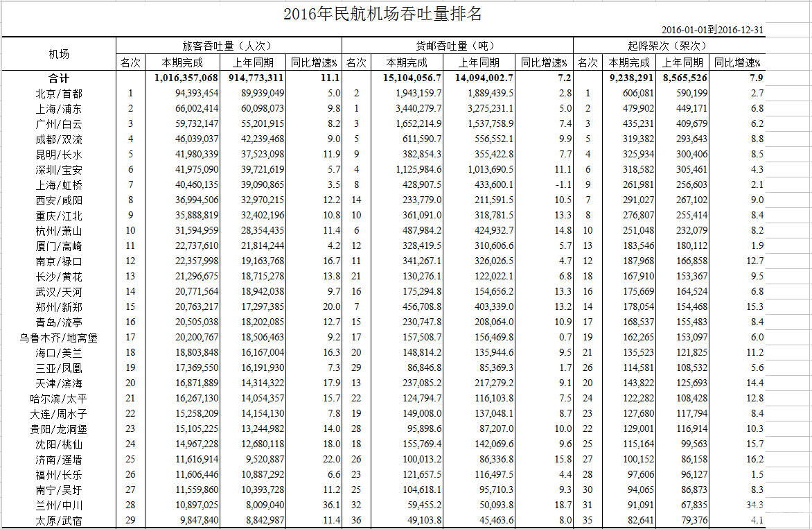 2016年中国民航机场吞吐量及排名