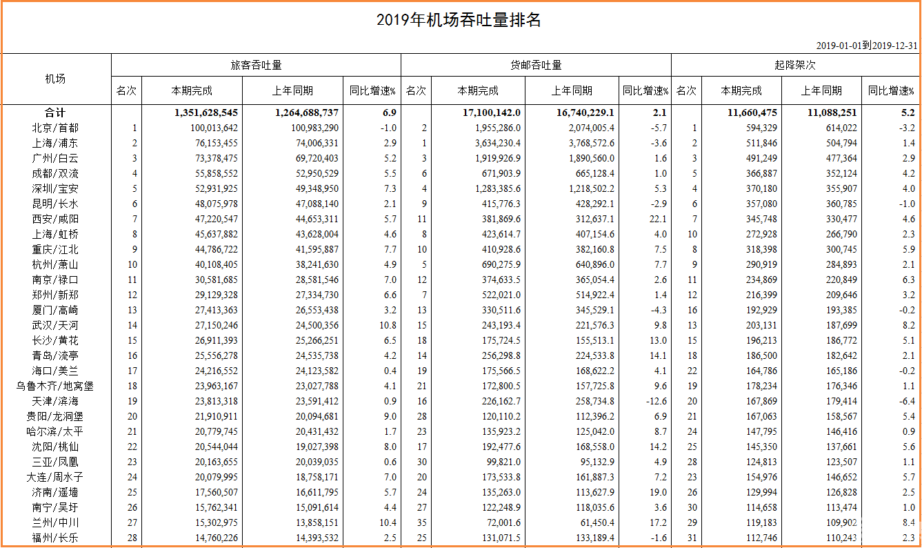 2019年中国民航机场吞吐量排名榜单