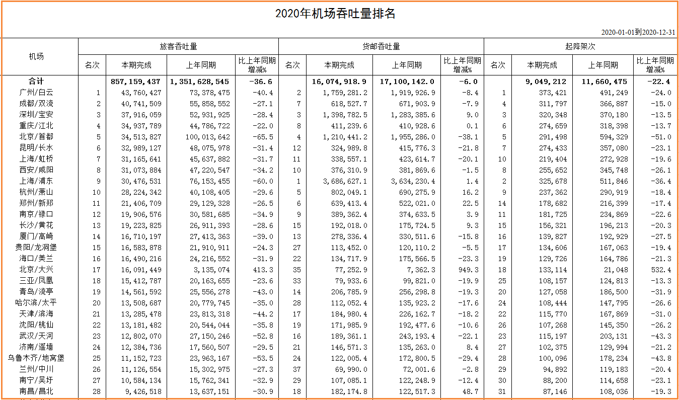 2020年中国民航机场吞吐量排行榜