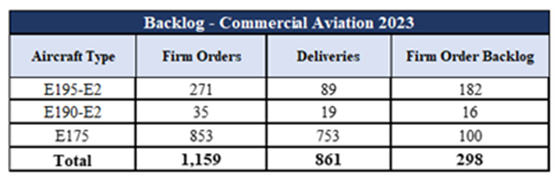 巴航工业2023年成绩单: 交付量增长13% 订单储备价值达187亿美元