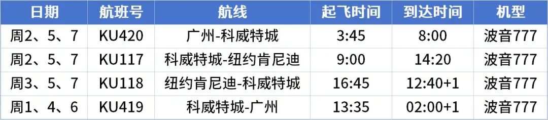 新航季，科威特航空广州航线升级，波音777接驳纽约助力畅游美国