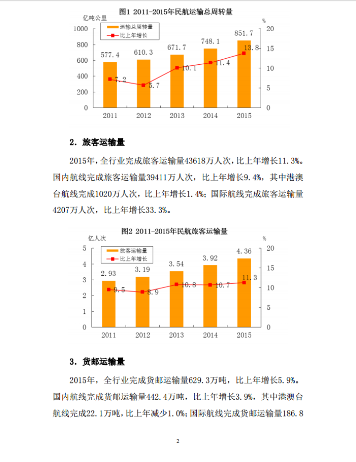 《2015年民航行业发展统计公报》