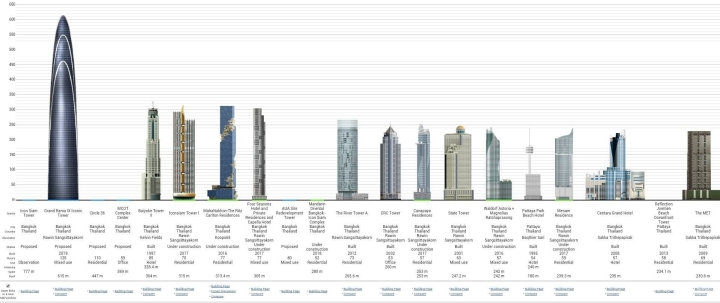 泰国第一高楼 MahaNakhon