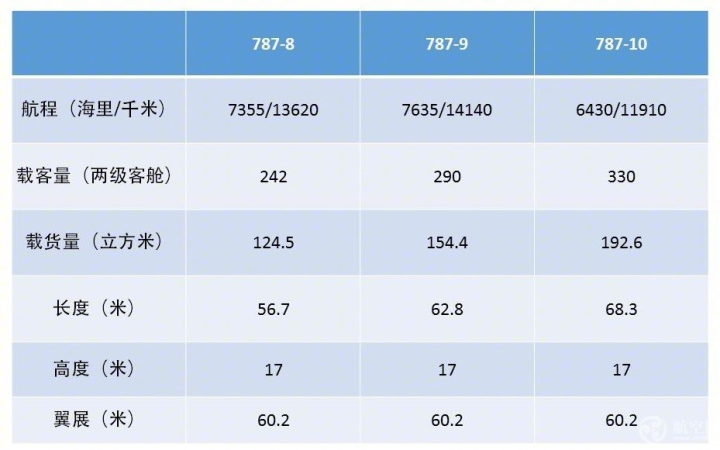 波音787梦想飞机家族的第三个成员787-10于当地时间2017年2月17日在波音南卡工厂首次亮相。